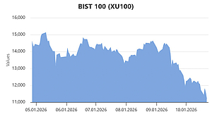 Verlauf des BIST-100-Index der Börse Istanbul von Januar bis Oktober 2026.