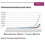 Diagramm zur Einkommensentwicklung nach Status (2006–2025): Das Arbeitgebereinkommen liegt durchgehend über dem Einkommen abhängig Beschäftigter. Das Verhältnis steigt von Faktor 2,25 (2006) auf 2,77 (2017), erreicht 3,97 (2023) und sinkt 2025 auf 3,18.