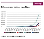 Diagramm zur Einkommensentwicklung nach Status (2006–2025): Das Arbeitgebereinkommen liegt durchgehend über dem Einkommen abhängig Beschäftigter. Das Verhältnis steigt von Faktor 2,25 (2006) auf 2,77 (2017), erreicht 3,97 (2023) und sinkt 2025 auf 3,18.