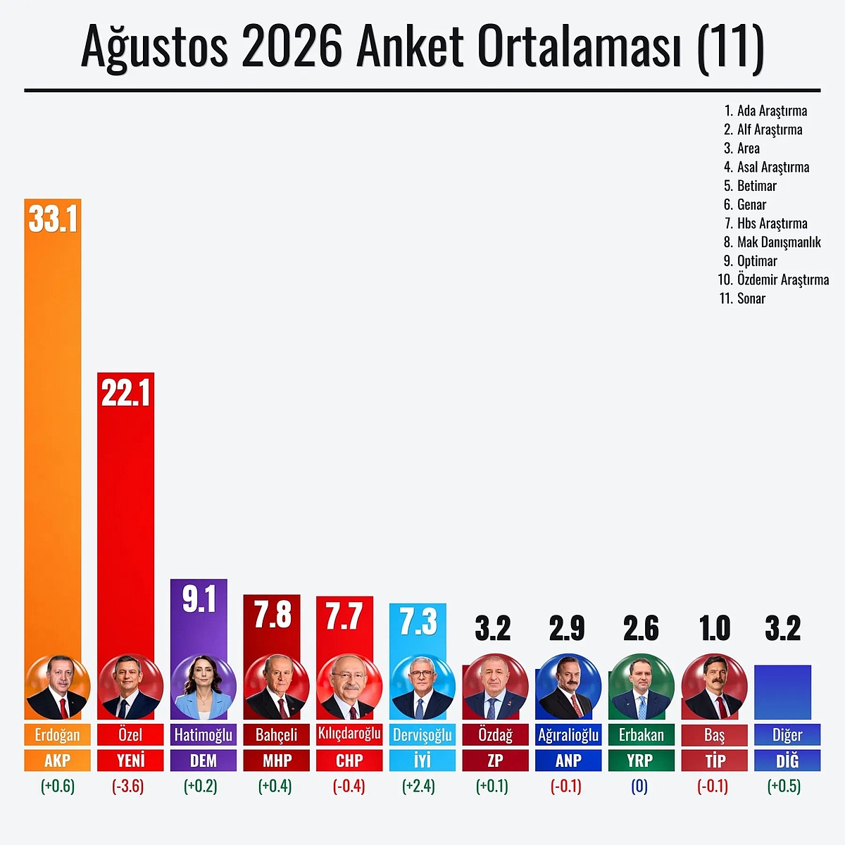 August 2026: Durchschnitt der Umfragen von elf Instituten: Wie viel  Prozent der Stimmen würden die Parteien erhalten, wenn an diesem  Sonntag gewählt würde?
